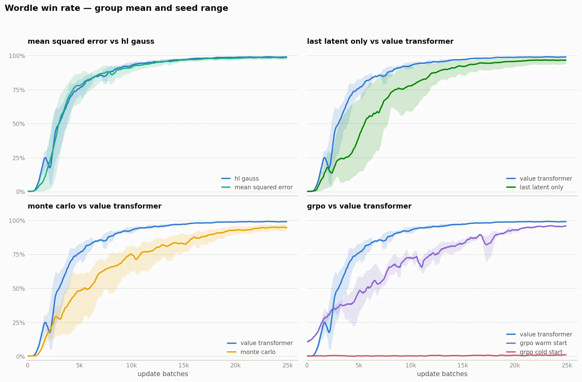Four line charts compare Wordle win rate over 25,000 update batches. HL-Gauss and MSE perform nearly identically, approaching 99%. The value transformer learns faster and with less seed variance than the last-latent-only critic, and reaches about 99% versus about 97%. Monte Carlo reaches about 95% among surviving runs, behind the value transformer. Warm-start GRPO rises more slowly to about 96%, while cold-start GRPO remains near 0%.