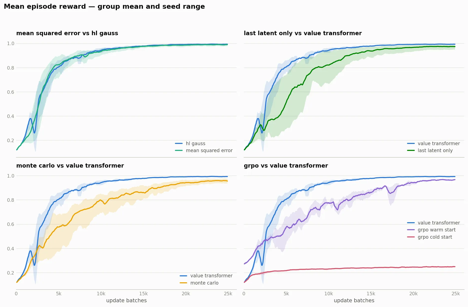 Four line charts compare mean Wordle episode reward over 25,000 update batches. HL-Gauss and MSE overlap and approach 0.99. The value transformer learns faster and more consistently than the last-latent-only critic. Monte Carlo trails the value transformer, ending near 0.96 versus 0.99. Warm-start GRPO approaches 0.97 more slowly, while cold-start GRPO improves only from about 0.12 to 0.25, indicating gains in partial credit without consistent wins.