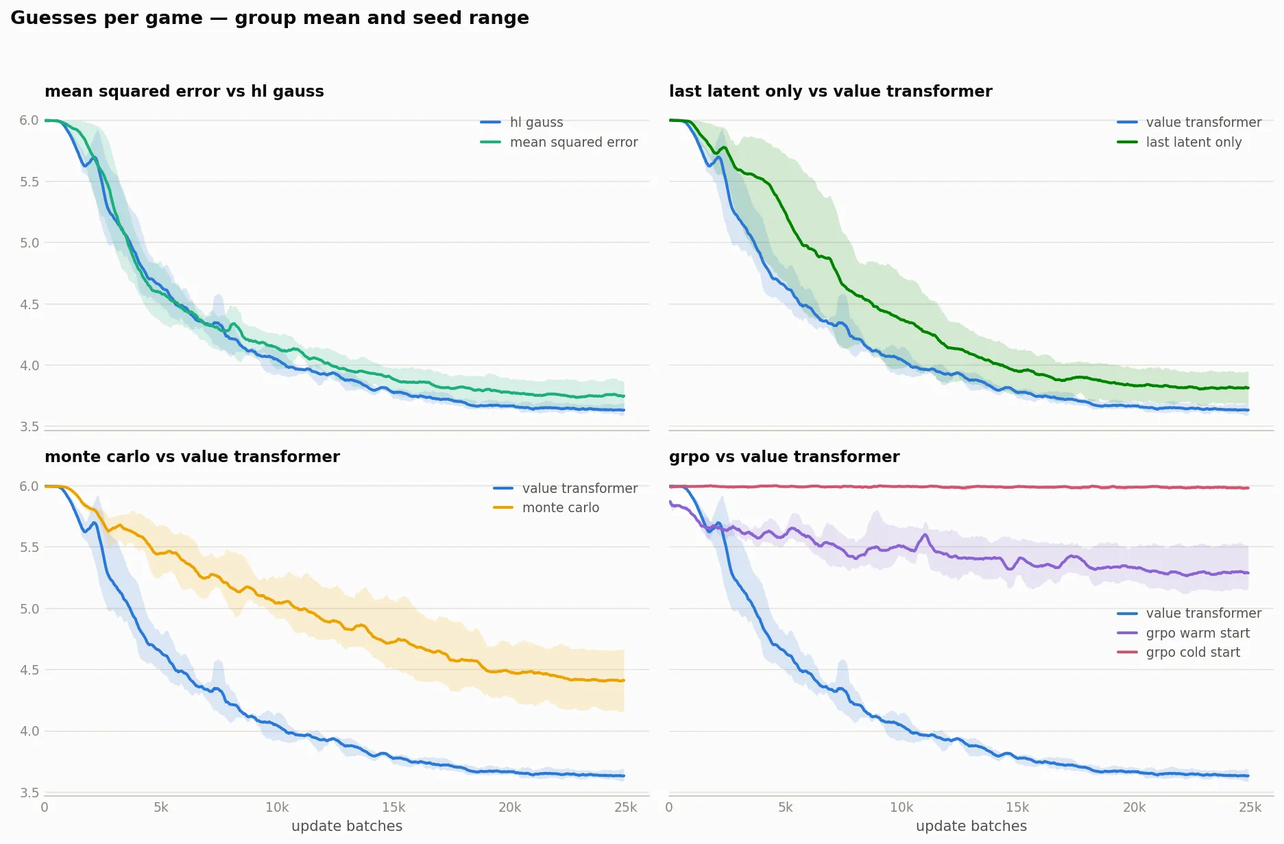 Four line charts compare guesses per Wordle game over 25,000 update batches. HL-Gauss and MSE fall from six guesses to about 3.6 and 3.7, respectively. The value transformer decreases faster and ends near 3.6, compared with about 3.8 for the last-latent-only critic. Monte Carlo ends near 4.4. Warm-start GRPO remains above 5.2 guesses and cold-start GRPO stays at six, while the value transformer falls to about 3.6.